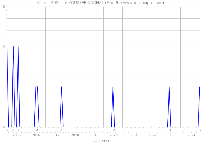 Visitas 2024 de YOUSSEF ADGHAL (España) 