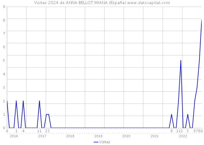 Visitas 2024 de ANNA BELLOT MIANA (España) 