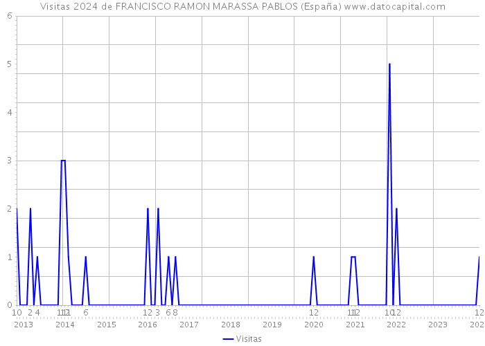 Visitas 2024 de FRANCISCO RAMON MARASSA PABLOS (España) 