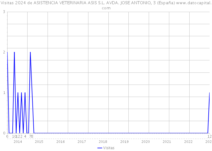 Visitas 2024 de ASISTENCIA VETERINARIA ASIS S.L. AVDA. JOSE ANTONIO, 3 (España) 