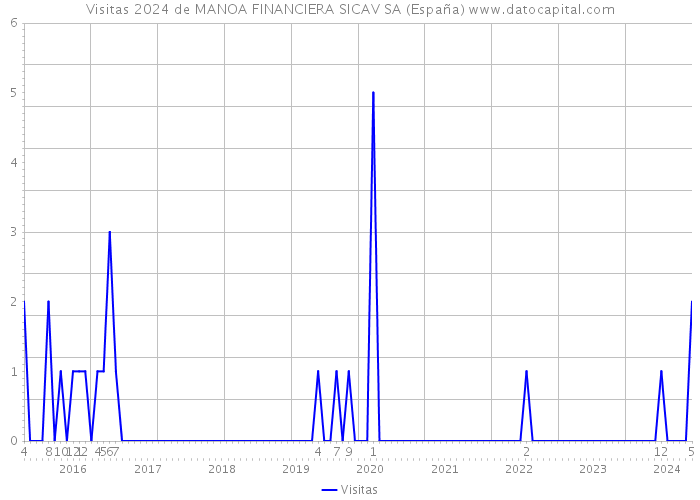 Visitas 2024 de MANOA FINANCIERA SICAV SA (España) 