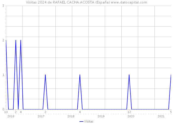 Visitas 2024 de RAFAEL CACHA ACOSTA (España) 
