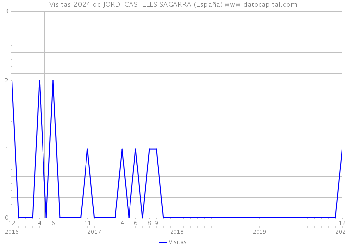 Visitas 2024 de JORDI CASTELLS SAGARRA (España) 