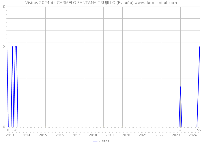 Visitas 2024 de CARMELO SANTANA TRUJILLO (España) 