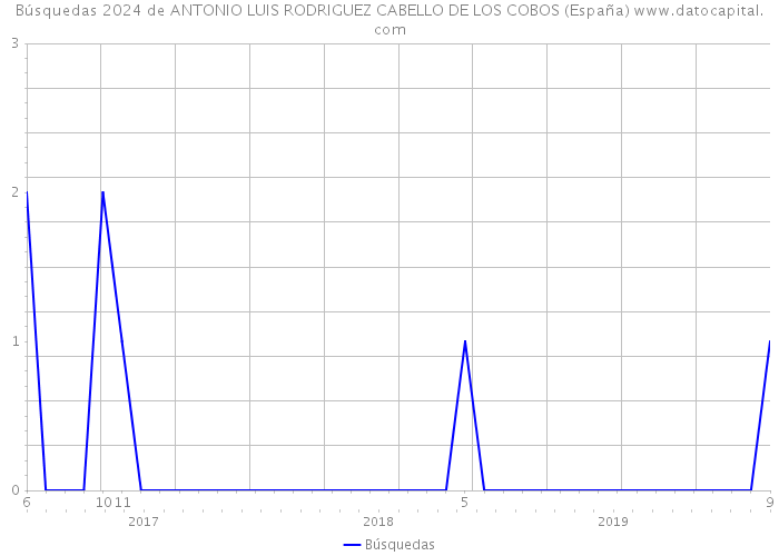 Búsquedas 2024 de ANTONIO LUIS RODRIGUEZ CABELLO DE LOS COBOS (España) 