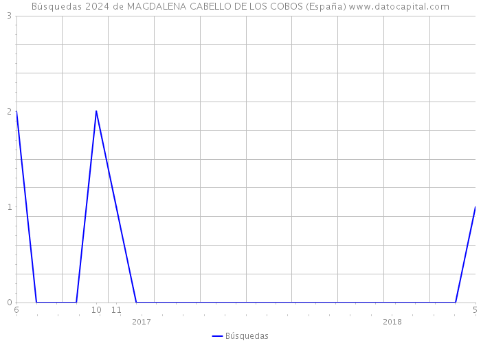 Búsquedas 2024 de MAGDALENA CABELLO DE LOS COBOS (España) 