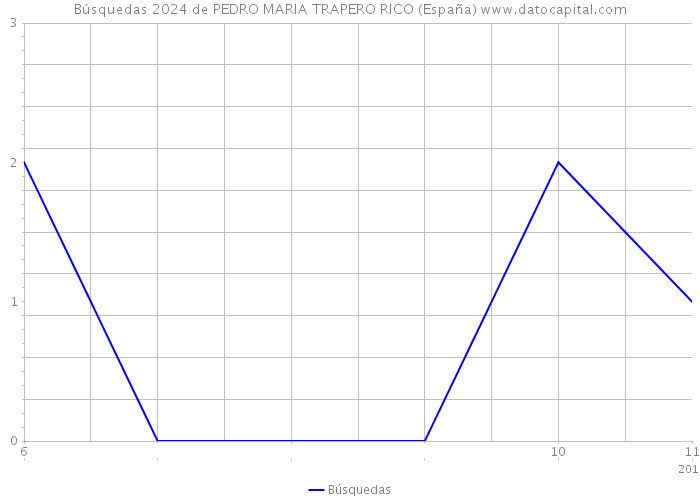 Búsquedas 2024 de PEDRO MARIA TRAPERO RICO (España) 