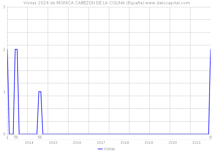 Visitas 2024 de MONICA CABEZON DE LA COLINA (España) 
