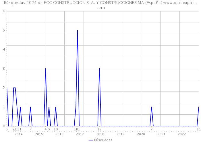 Búsquedas 2024 de FCC CONSTRUCCION S. A. Y CONSTRUCCIONES MA (España) 