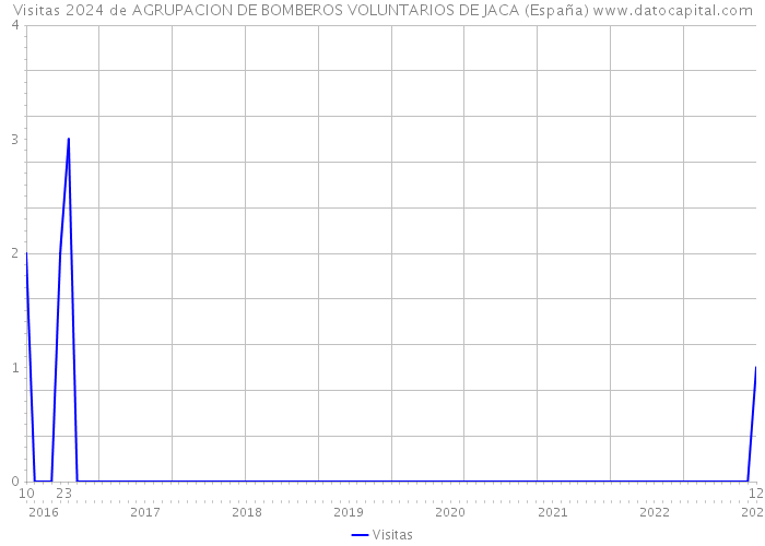 Visitas 2024 de AGRUPACION DE BOMBEROS VOLUNTARIOS DE JACA (España) 