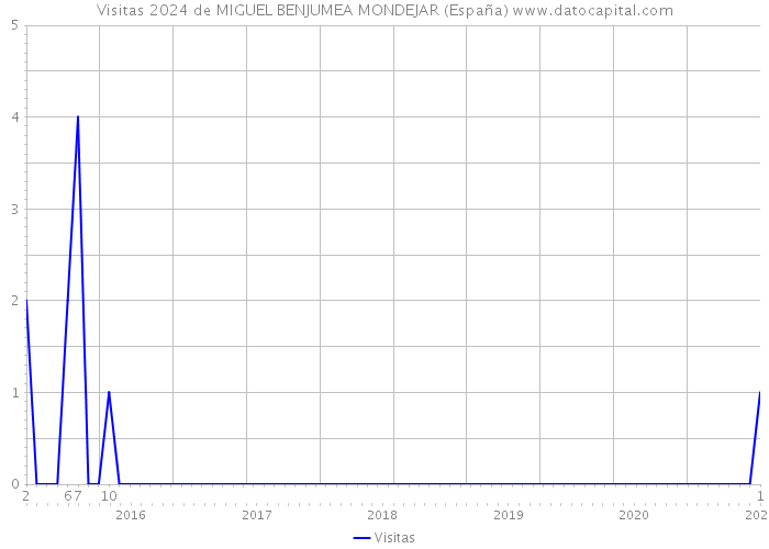 Visitas 2024 de MIGUEL BENJUMEA MONDEJAR (España) 