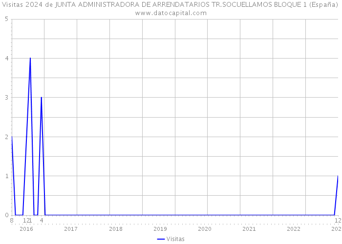 Visitas 2024 de JUNTA ADMINISTRADORA DE ARRENDATARIOS TR.SOCUELLAMOS BLOQUE 1 (España) 