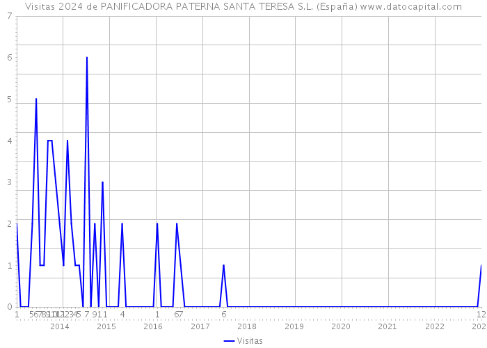 Visitas 2024 de PANIFICADORA PATERNA SANTA TERESA S.L. (España) 