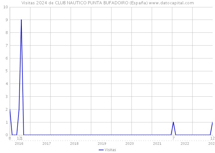 Visitas 2024 de CLUB NAUTICO PUNTA BUFADOIRO (España) 