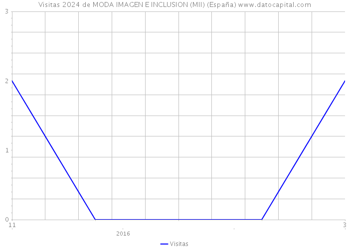 Visitas 2024 de MODA IMAGEN E INCLUSION (MII) (España) 