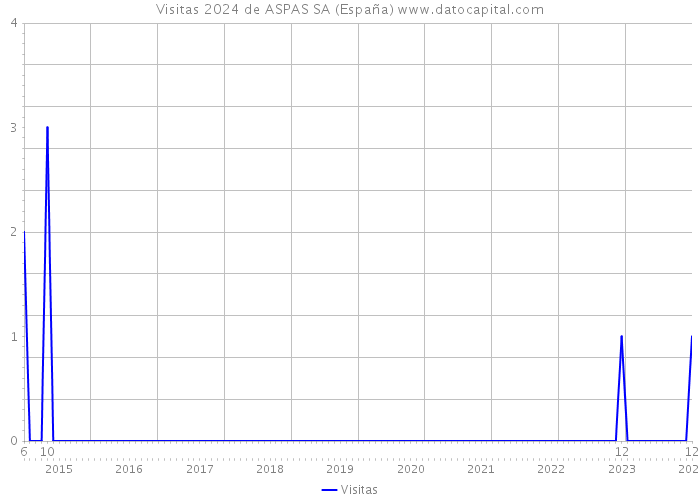 Visitas 2024 de ASPAS SA (España) 