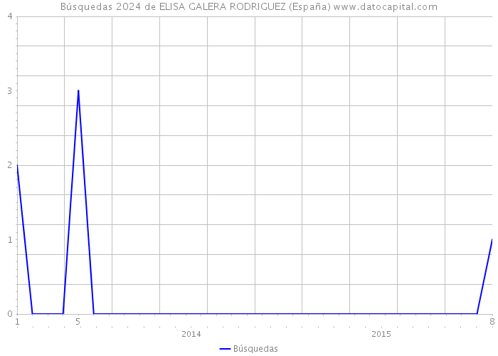 Búsquedas 2024 de ELISA GALERA RODRIGUEZ (España) 