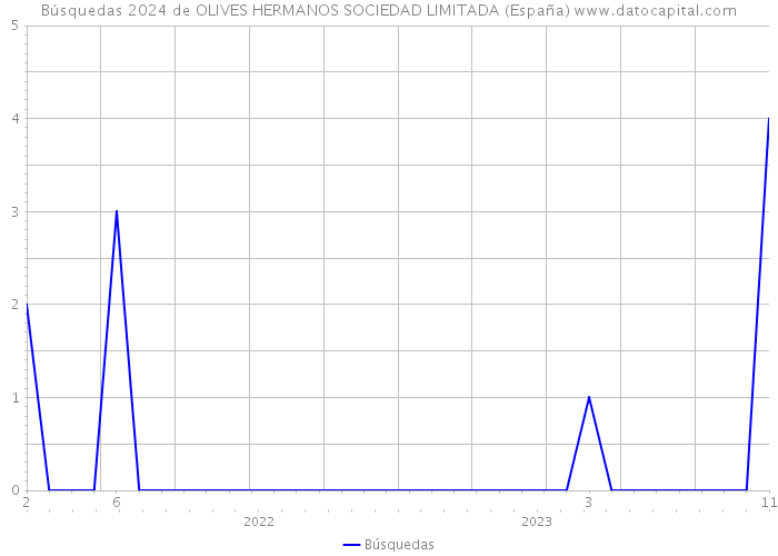 Búsquedas 2024 de OLIVES HERMANOS SOCIEDAD LIMITADA (España) 