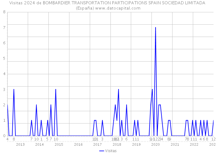 Visitas 2024 de BOMBARDIER TRANSPORTATION PARTICIPATIONS SPAIN SOCIEDAD LIMITADA (España) 