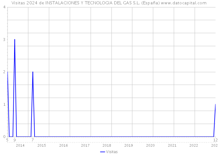 Visitas 2024 de INSTALACIONES Y TECNOLOGIA DEL GAS S.L. (España) 