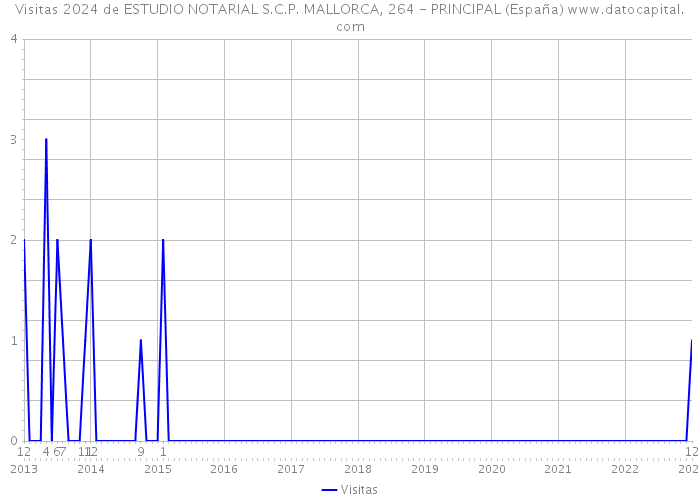 Visitas 2024 de ESTUDIO NOTARIAL S.C.P. MALLORCA, 264 - PRINCIPAL (España) 