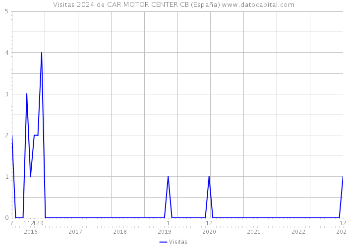 Visitas 2024 de CAR MOTOR CENTER CB (España) 