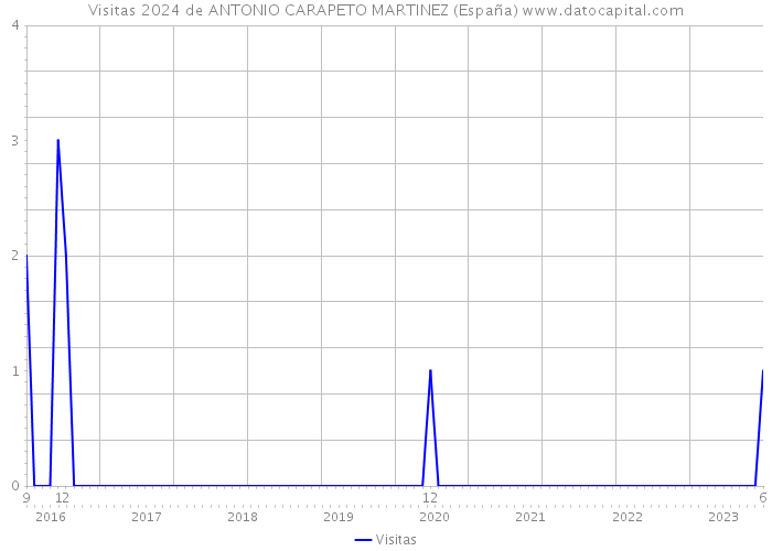 Visitas 2024 de ANTONIO CARAPETO MARTINEZ (España) 