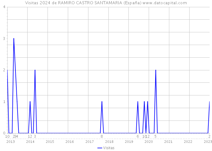 Visitas 2024 de RAMIRO CASTRO SANTAMARIA (España) 