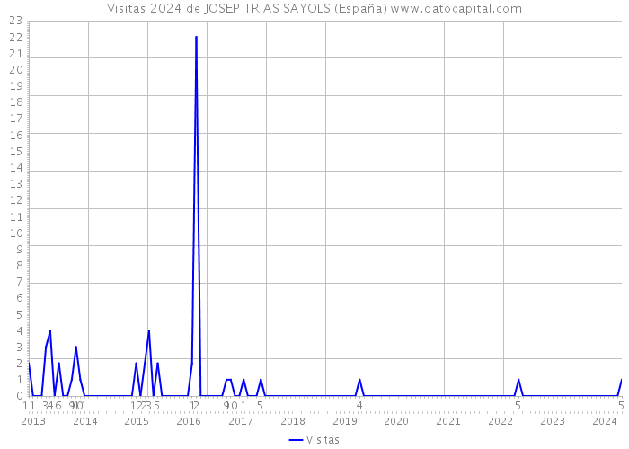 Visitas 2024 de JOSEP TRIAS SAYOLS (España) 