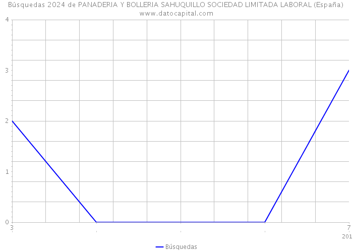 Búsquedas 2024 de PANADERIA Y BOLLERIA SAHUQUILLO SOCIEDAD LIMITADA LABORAL (España) 