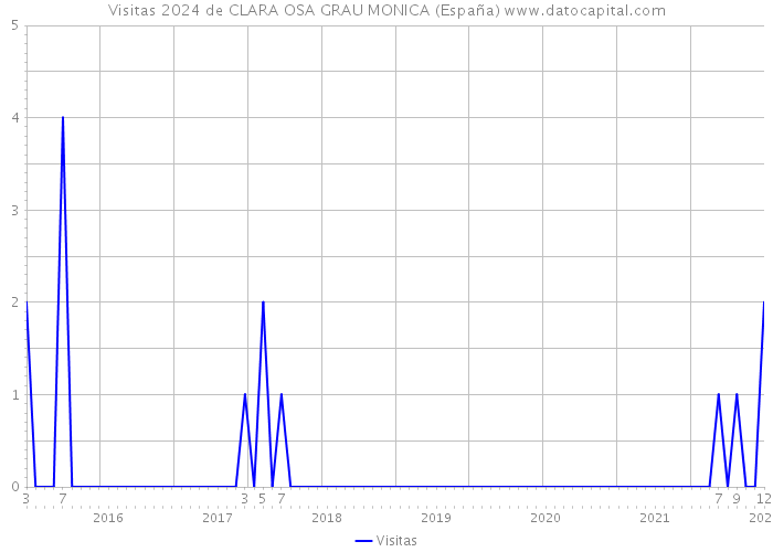 Visitas 2024 de CLARA OSA GRAU MONICA (España) 