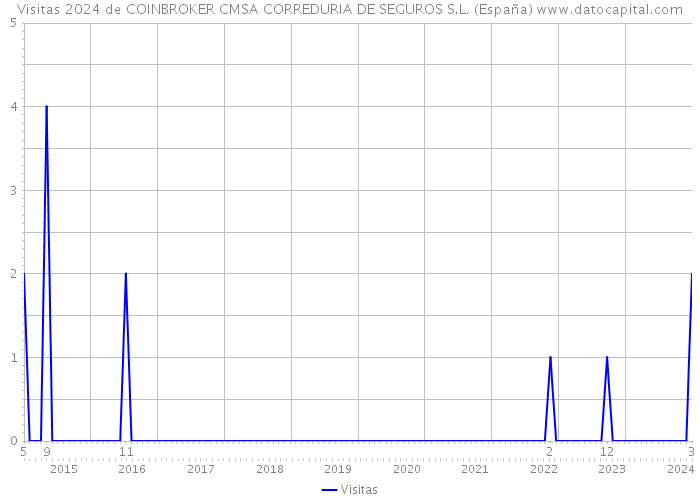 Visitas 2024 de COINBROKER CMSA CORREDURIA DE SEGUROS S.L. (España) 