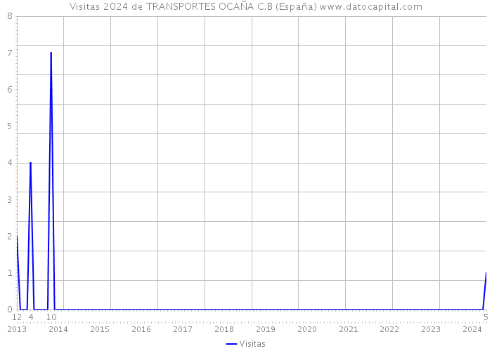 Visitas 2024 de TRANSPORTES OCAÑA C.B (España) 