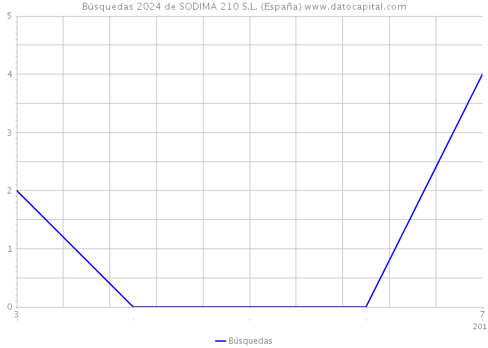 Búsquedas 2024 de SODIMA 210 S.L. (España) 