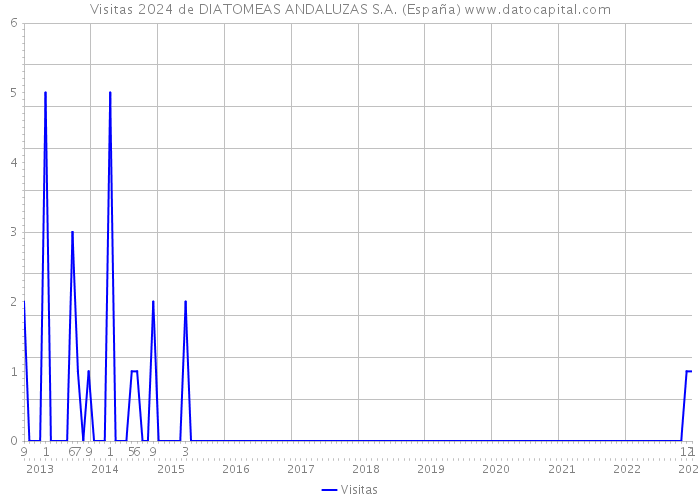 Visitas 2024 de DIATOMEAS ANDALUZAS S.A. (España) 