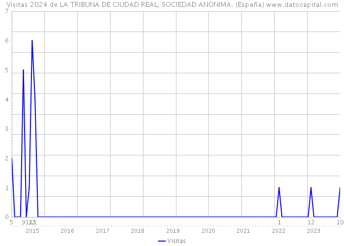 Visitas 2024 de LA TRIBUNA DE CIUDAD REAL, SOCIEDAD ANONIMA. (España) 