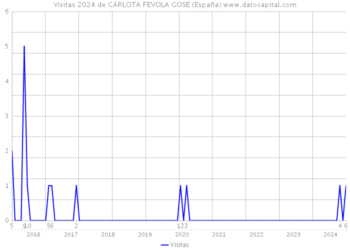 Visitas 2024 de CARLOTA FEVOLA GOSE (España) 
