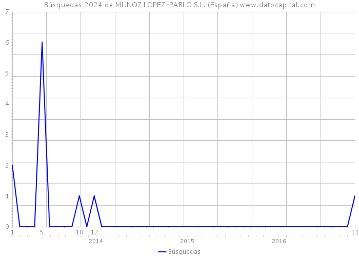 Búsquedas 2024 de MUNOZ LOPEZ-PABLO S.L. (España) 