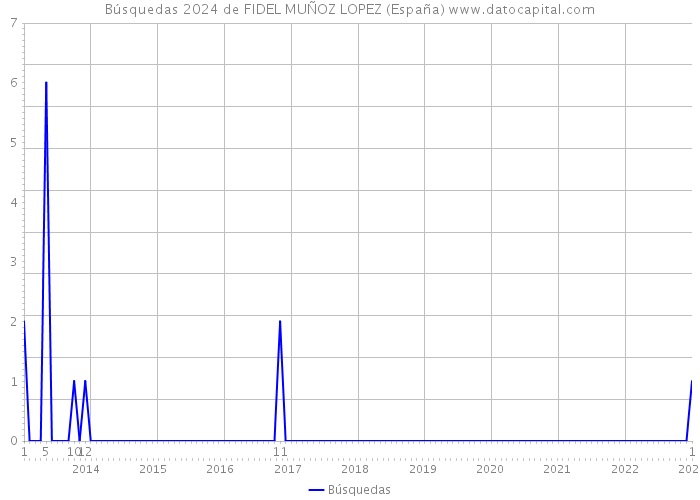Búsquedas 2024 de FIDEL MUÑOZ LOPEZ (España) 