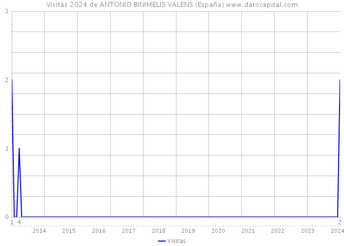 Visitas 2024 de ANTONIO BINIMELIS VALENS (España) 