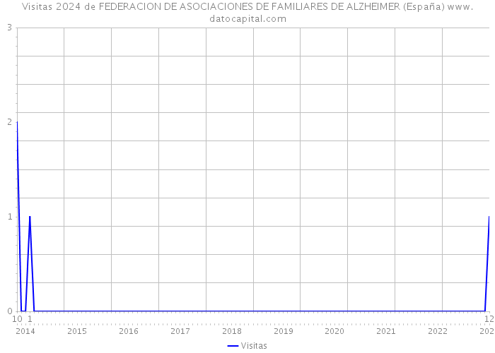 Visitas 2024 de FEDERACION DE ASOCIACIONES DE FAMILIARES DE ALZHEIMER (España) 