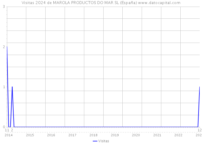 Visitas 2024 de MAROLA PRODUCTOS DO MAR SL (España) 