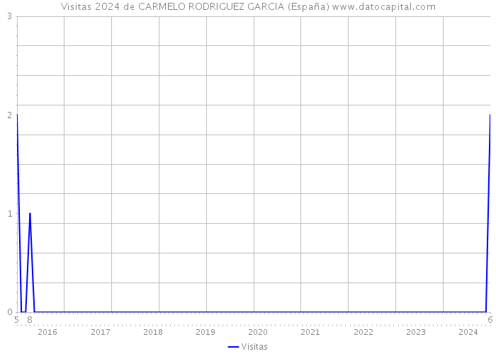 Visitas 2024 de CARMELO RODRIGUEZ GARCIA (España) 