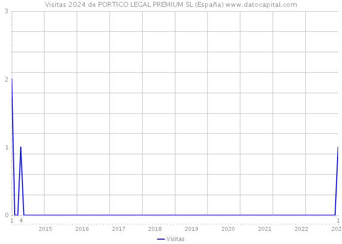 Visitas 2024 de PORTICO LEGAL PREMIUM SL (España) 