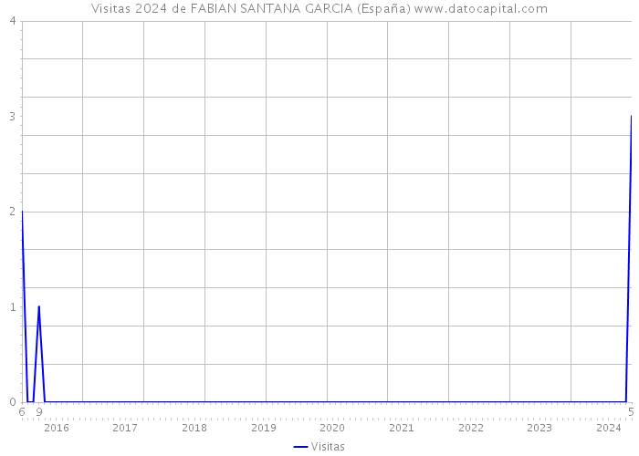 Visitas 2024 de FABIAN SANTANA GARCIA (España) 