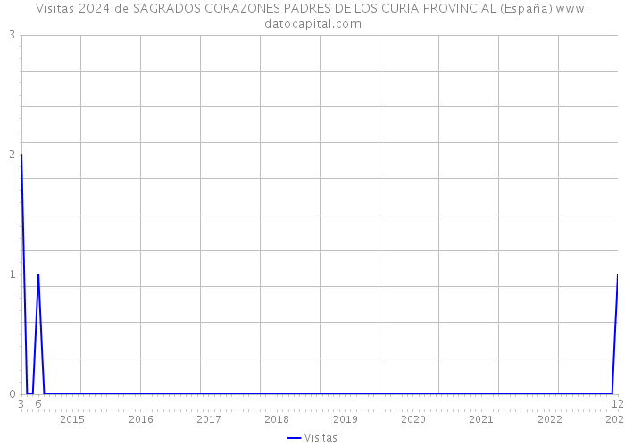Visitas 2024 de SAGRADOS CORAZONES PADRES DE LOS CURIA PROVINCIAL (España) 
