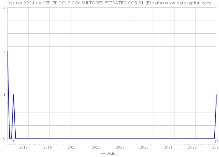 Visitas 2024 de KEPLER 2016 CONSULTORES ESTRATEGICOS S.L (España) 