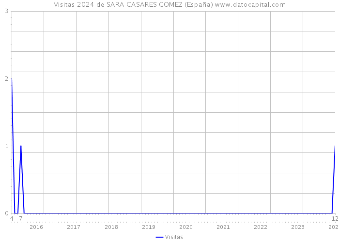 Visitas 2024 de SARA CASARES GOMEZ (España) 