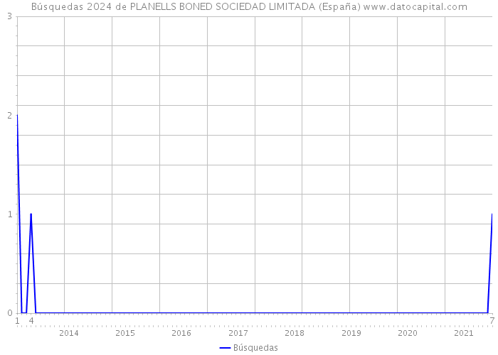 Búsquedas 2024 de PLANELLS BONED SOCIEDAD LIMITADA (España) 