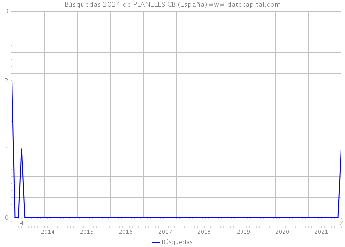 Búsquedas 2024 de PLANELLS CB (España) 